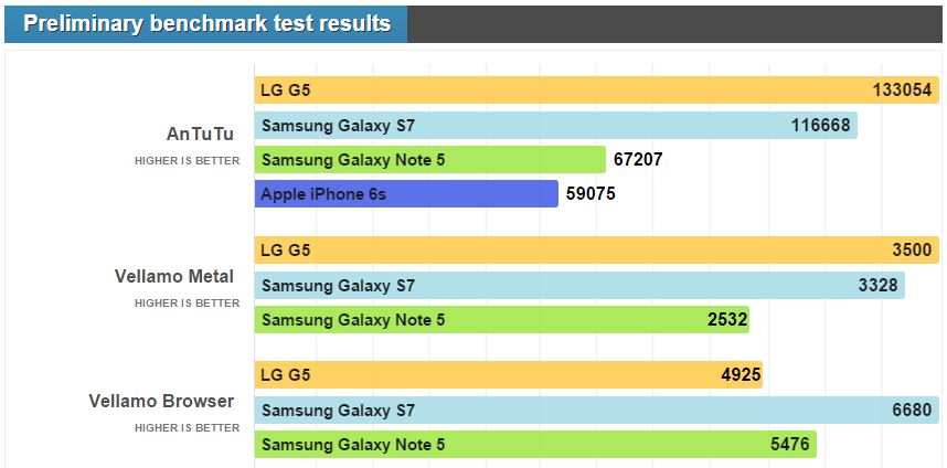 Galaxy S7 chip Exynos 8890 với LG G5 chip Snapdragon 820, ai mạnh hơn?