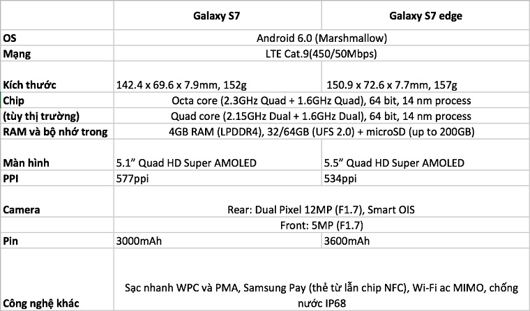 Thông số cấu hình của S7 và s7 Edge