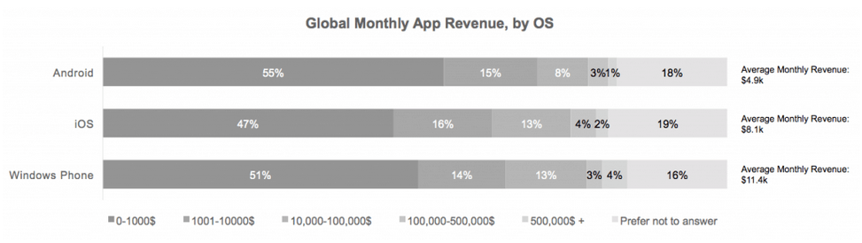 Thu nhập trung bình của lập trình viên các nền tảng di động Thu nhập trung bình của lập trình viên các nền tảng di động