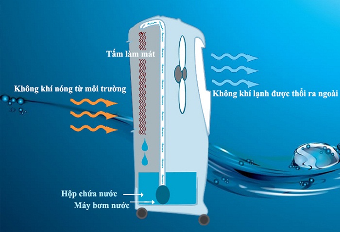 Quạt hơi nước làm mát bằng chức năng tạo ra độ ẩm bằng hơi nước