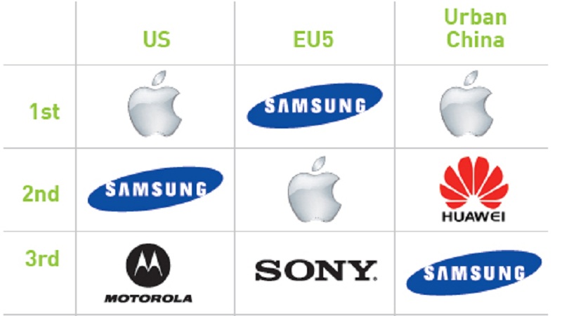 Apple, Samsung lần lượt dẫn đầu thị trường smartphone ở Mỹ và EU5 Apple, Samsung lần lượt dẫn đầu thị trường smartphone ở Mỹ và EU5