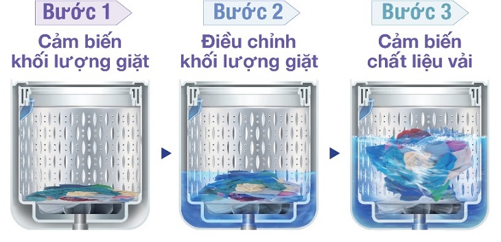 Ba bước hoạt động của cảm biến Eco