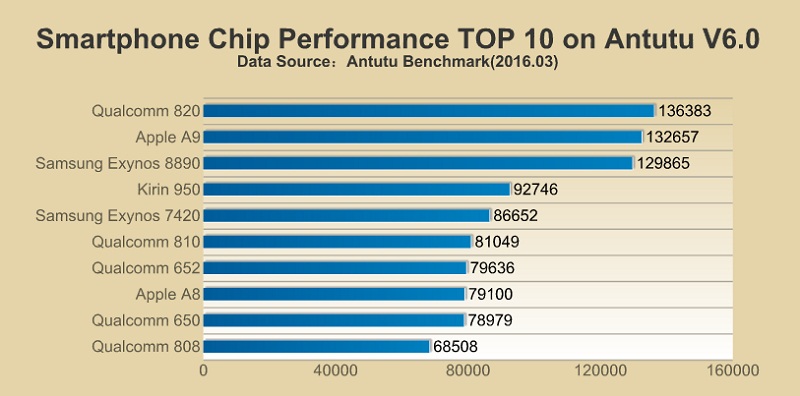 Top 10 chip di động hàng đầu (Ảnh: AnTuTu)