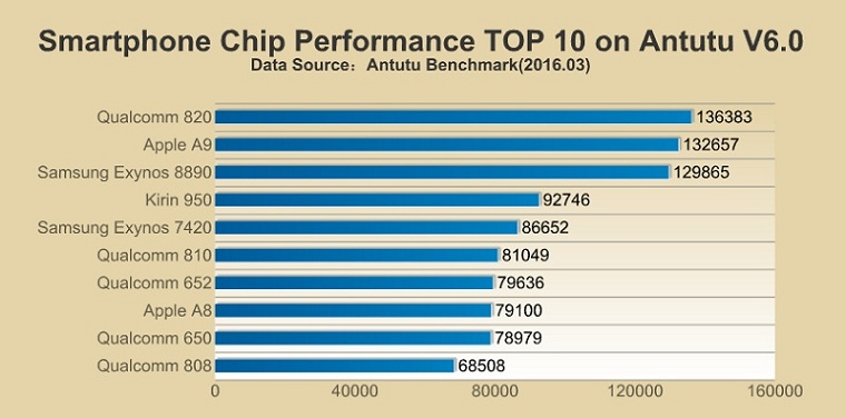 Top 10 chip hàng đầu hiện nay