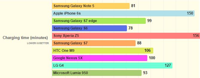 Thời gian sạc pin một số smartphone