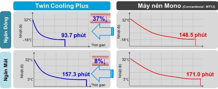 Tiết kiệm thời gian làm lạnh