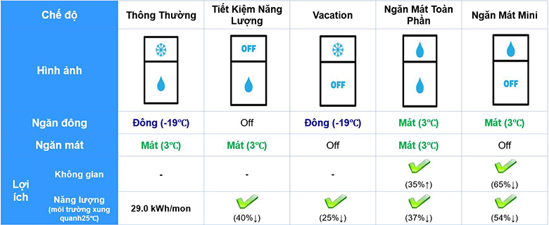 5 chế độ chuyển đổi theo nhu cầu