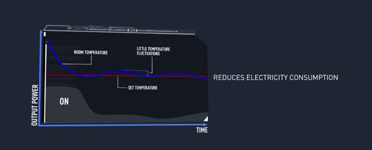 Công nghệ biến tần Inverter có khả năng điều khiển tần số máy nén