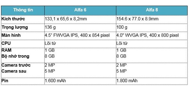 cấu hình của Alfa 6 và Alfa 8