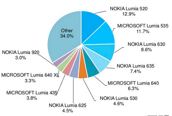 Lumia 520 vẫn phổ biến nhất