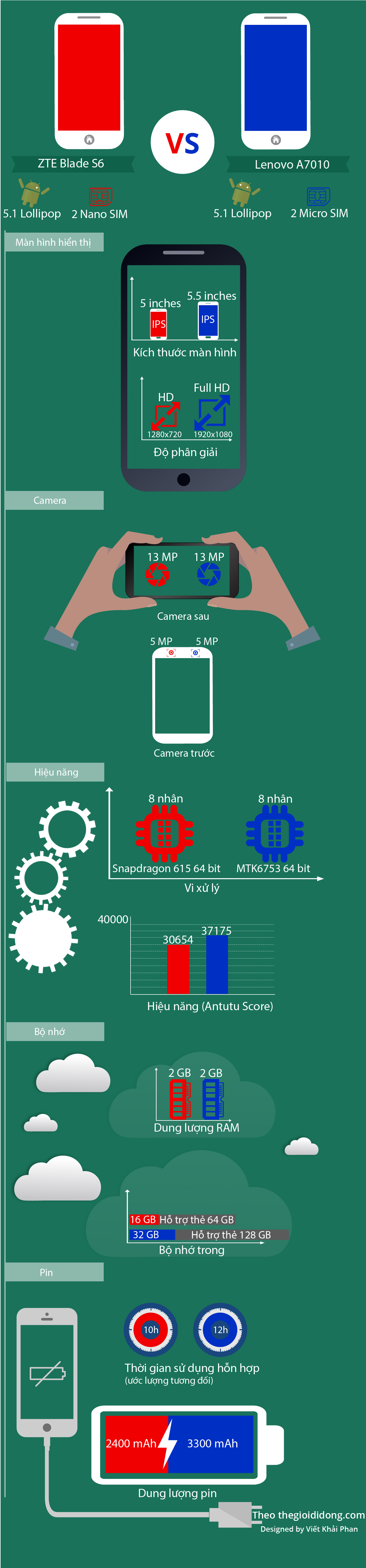 So sánh ZTE Blade S6 và Lenovo A7010