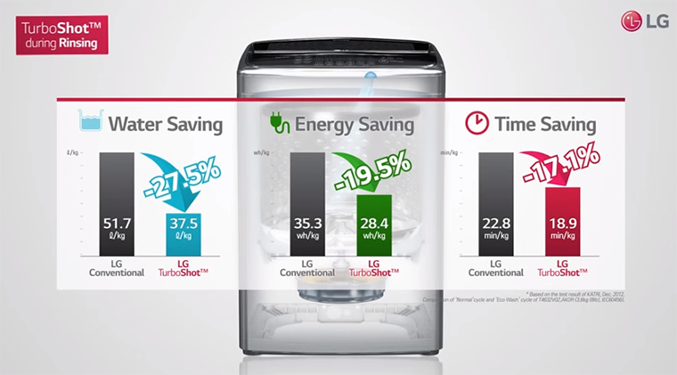 Công nghệ Turboshot trên máy giặt LG là gì? > Tiết kiệm thời gian cũng như điện và nước hơn