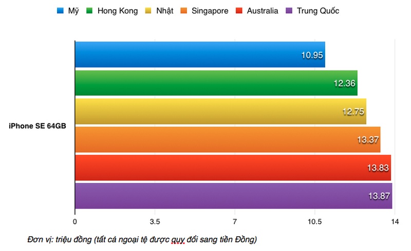 Giá bán iPhone SE bản 64 GB