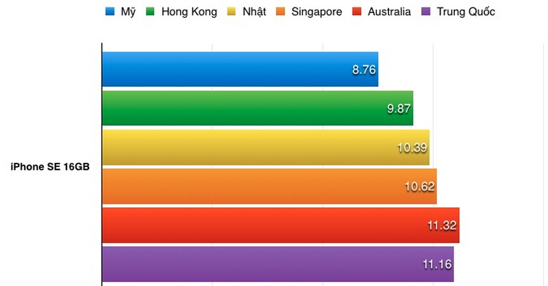 Giá bán iPhone SE bản 16 GB
