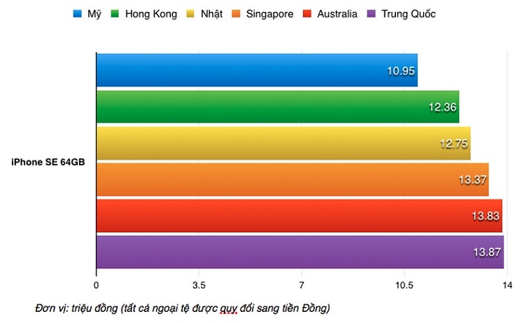 gia-ban-iphone-se-tai-mot-so-thi-truong-ban-ra-som-nhat