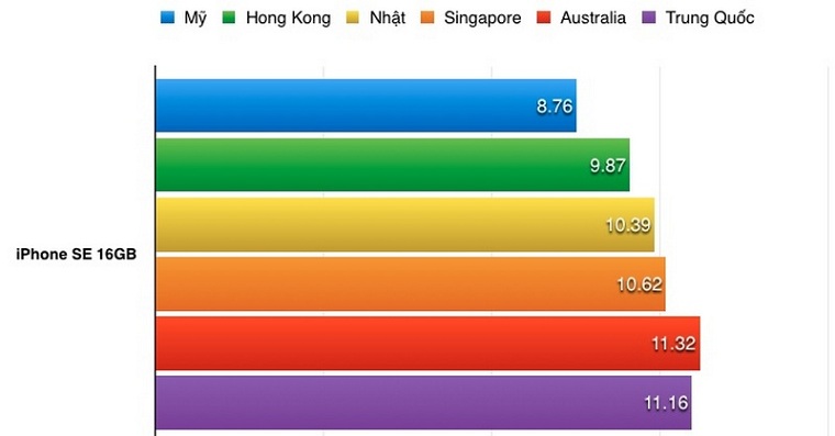 gia-ban-iphone-se-tai-mot-so-thi-truong-ban-ra-som-nhat