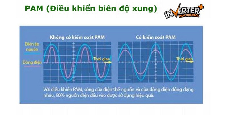 Công nghệ PAM máy lạnh Mitsubishi Electric 