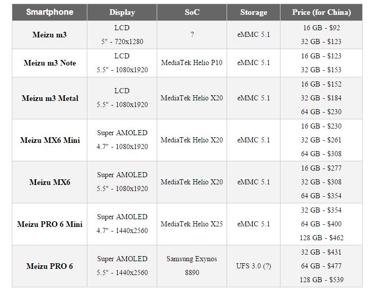 Bảng giá bán của những mẫu smartphone Meizu 2016