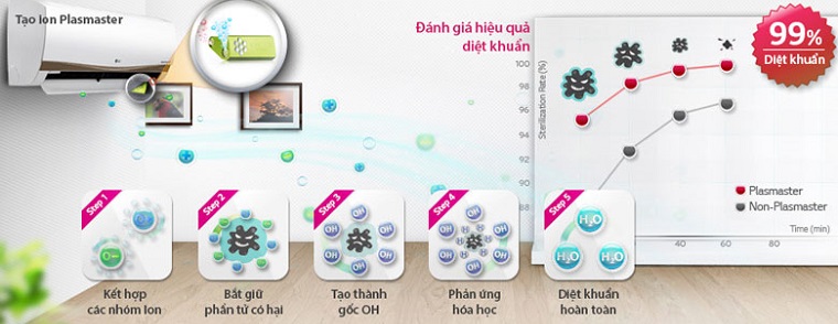 Tạo Ion Plasmaster diệt khuẩn.