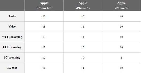 Pin của iPhone SE được giới thiệu trong buổi ra mắt