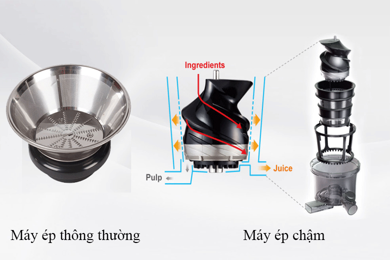 Máy ép chậm là gì? Lợi ích của máy ép chậm > Bộ phận ép của máy ép thường và máy ép chậm