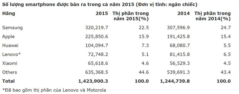Thị trường smartphone đang có 