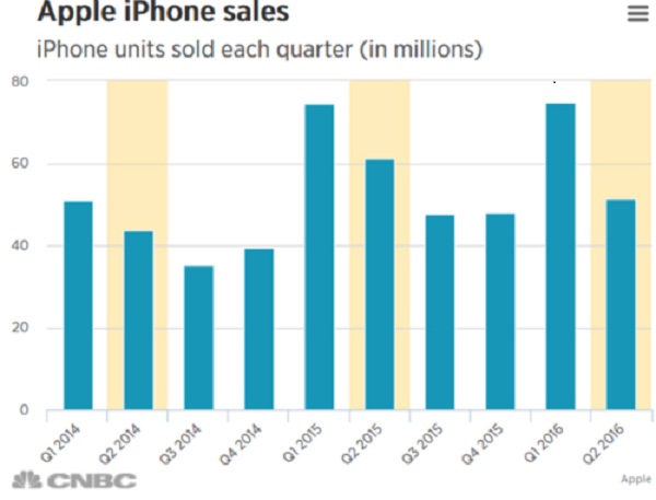 Doanh số bán iPhone giảm