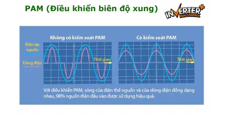 So sánh điều hòa Panasonic và điều hòa Mitsubishi Electric > Công nghệ PAM