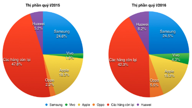Điện thoại iPhone 6s là thất bại lớn của Apple