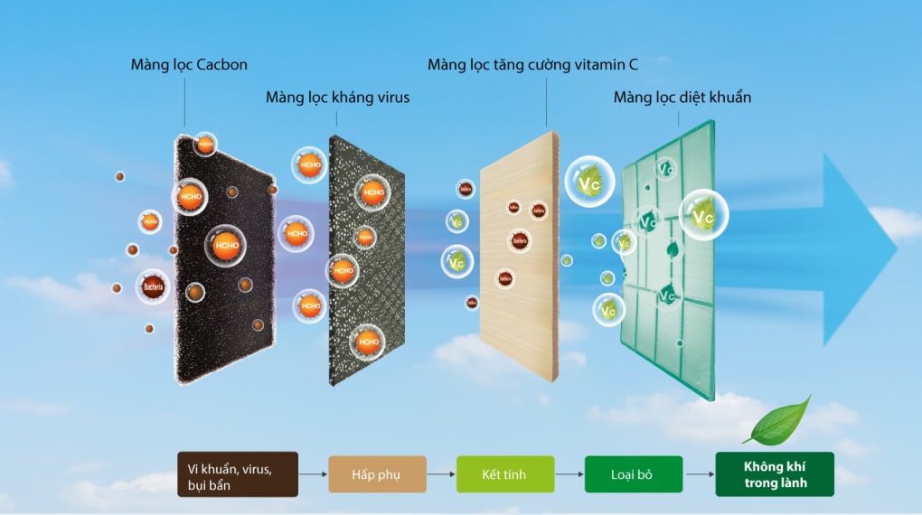 Tấm lọc hóa chất Cold Calatlyst đánh bay các chất độc hại có trong không khí