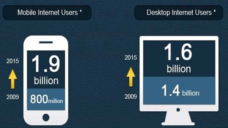 Smartphone đang dần thay thế Laptop trong việc truy cập Internet.