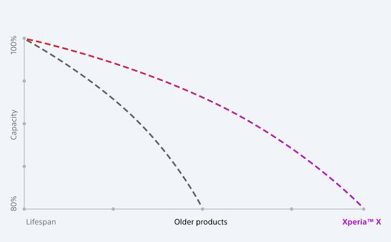 Biểu đồ chứng minh của Sony