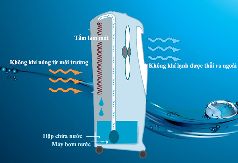 So sánh quạt hơi nước, quạt phun sương và quạt điều hòa-Quạt nào tốt?