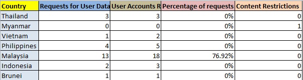 Facebook đã cung cấp dữ liệu gì của người dùng cho chính phủ Asian?