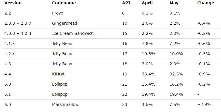 Android 6.0 Android 6.0