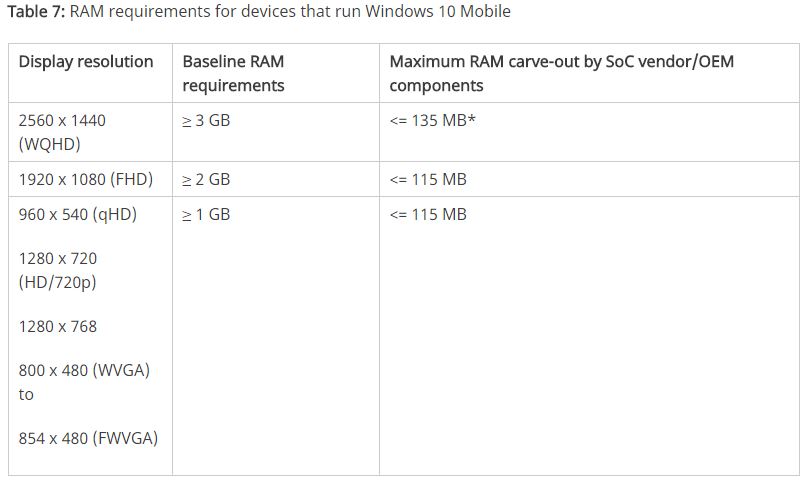 Windows 10 Mobile tiếp tục nói không với smartphone RAM 512 MB Windows 10 Mobile tiếp tục nói không với smartphone RAM 512 MB