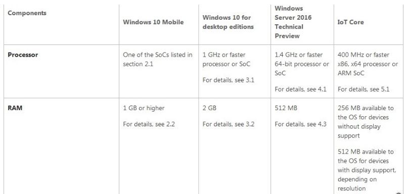 Windows 10 Mobile tiếp tục nói không với smartphone RAM 512 MB Windows 10 Mobile tiếp tục nói không với smartphone RAM 512 MB