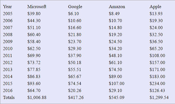 Microsoft_2 Doanh thu tổng của Microsoft đã chạm mức 1.000 tỷ USD
