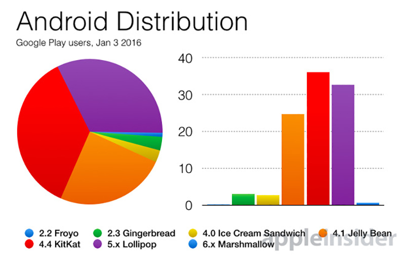 Android market share