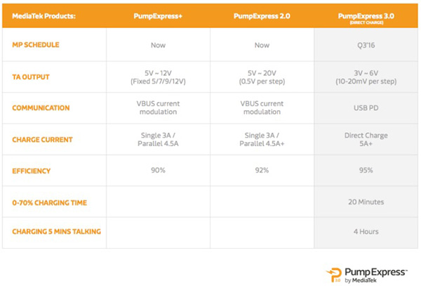 MediaTek giới thiệu công nghệ sạc đầy 70% pin trong 20 phút