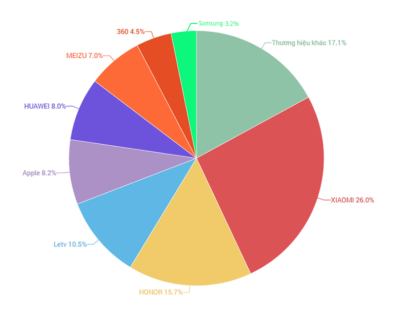 XIaomi_1 Cứ 4 smartphone bán ra tại Trung Quốc thì có 1 chiếc của Xiaomi