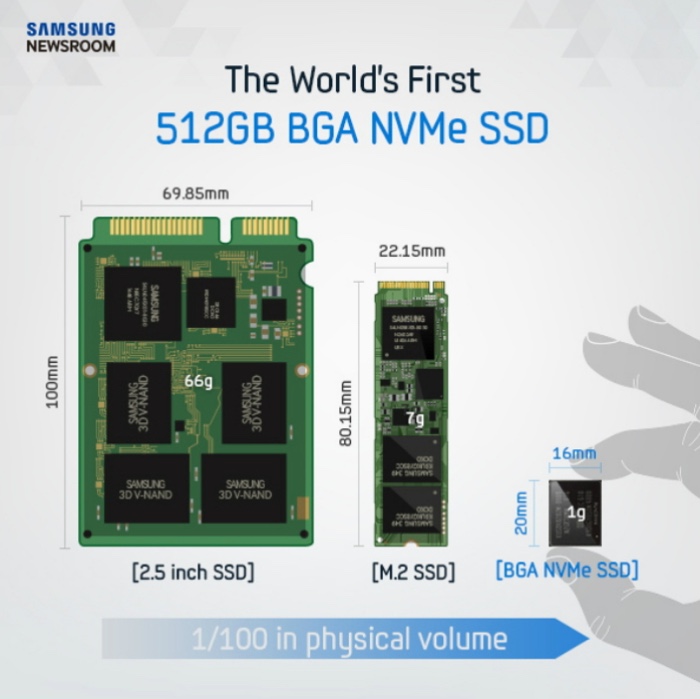 Samsung trình làng bộ nhớ SSD 512 GB nhỏ gọn hơn cả một chiếc tem