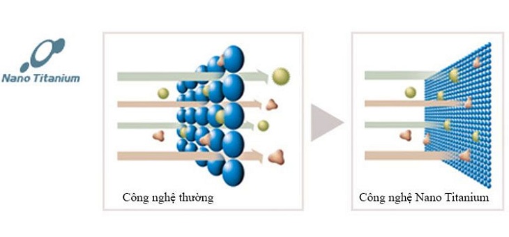 So sánh bộ lọc thường với bộ lọc Nano Titanium