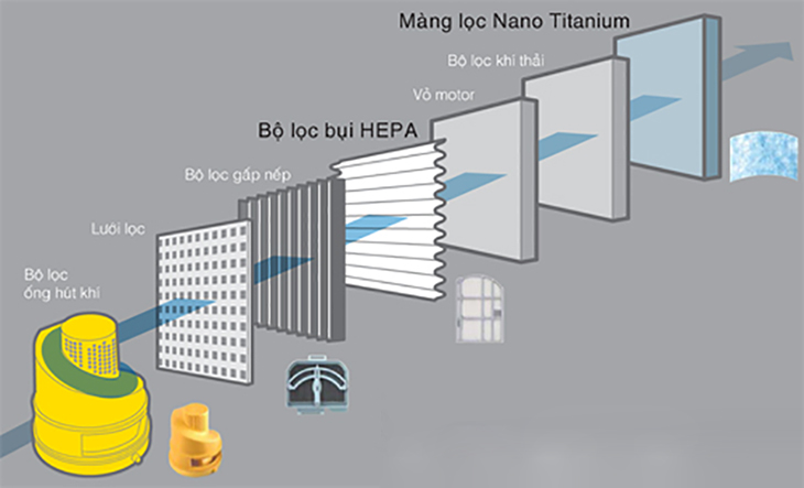 Bộ lọc Hepa diệt khuẩn kết hợp Nano Titanium khử mùi