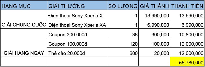 TỔNG GIẢI THƯỞNG CHƯƠNG TRÌNH