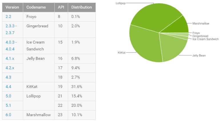 android-share-distribution https://cdn.tgdd.vn/Files/2016/06/08/839171/android-distribution.jpg