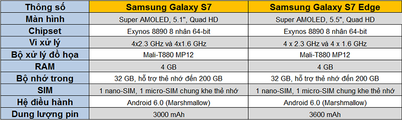 So sánh cấu hình Samsung Galaxy S7 và Samsung Galaxy S7 Edge So sánh cấu hình Samsung Galaxy S7 và Samsung Galaxy S7 Edge