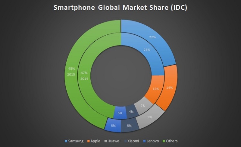 idc-market-share-q2-2015-vs-2014 idc-market-share-q2-2015-vs-2014