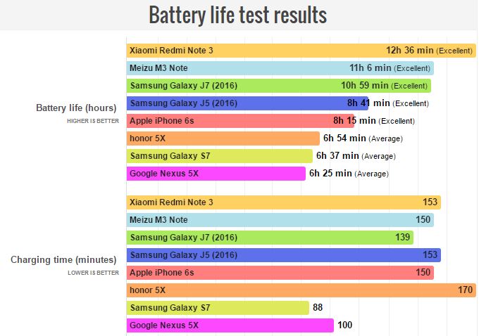 Galaxy J5, J7 2016 đều có thời lượng pin xuất sắc Galaxy J5, J7 2016 đều có thời lượng pin xuất sắc