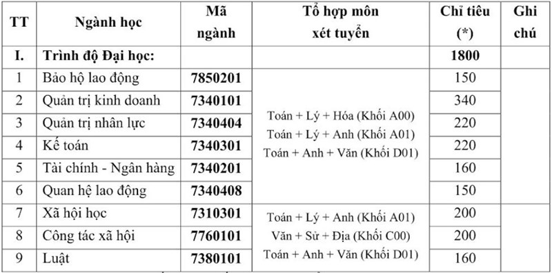 Xem và tra cứu nhanh kết quả xét tuyển Đại học Công Đoàn 2021